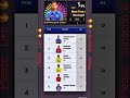 Most Fours (Innings) season 2021 #shortvideo #ipl #shrts #cricket