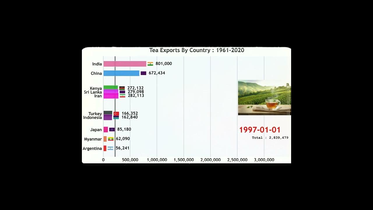 Top 10 Tea Exporting countries in the world top top10 YouTube