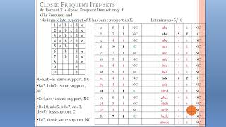 15. Closed, Maximal Frequent Itemset with Example- ENGLISH