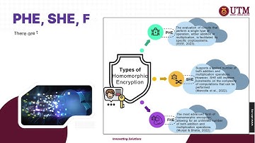 Leveraging Homomorphic Encryption for Secure Cloud Data Processing