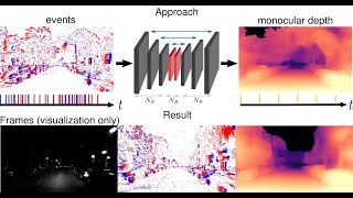 Learning Monocular Dense Depth from Events (3DV 2020)