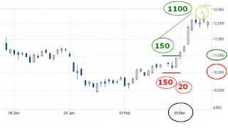 Options Strangle, Straddle (Hedge) - Trading Strategies - bse2nse com