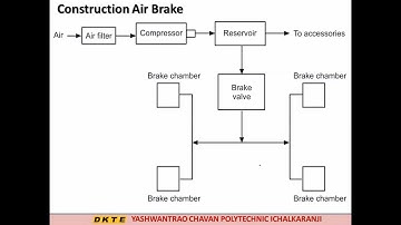 Unit 3 Automobile Control System Lecture 3