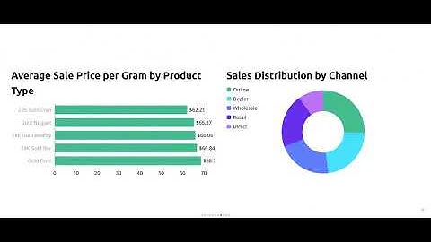 Build a Gold Sales Performance Dashboard in 2 Minutes with AI - Bricks Tutorial