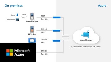 Explore shared storage for all enterprise file workloads | Azure Storage Day 2021