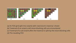 Efficient Field of Vision Algorithms for Large 2D Grids