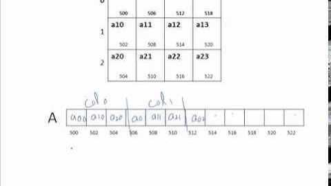 Row-Major and Column-Major Mapping