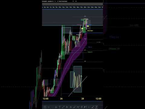 Points Of Interest in #bitcoin #crypto #shorts