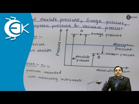 Definitions of Absolute Pressure, Gauge Pressure, Atmospheric Pressure and Vacuum Pressure