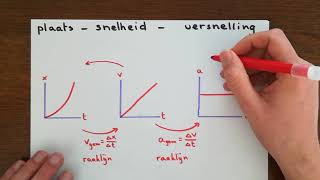 Overzicht Plaats, Snelheid, Versnelling