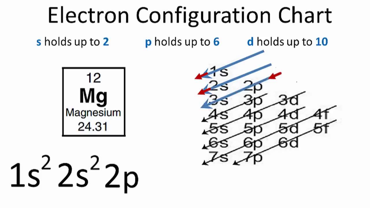 Magnesium electrons outer shell