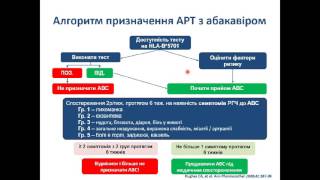 Побічні реакції АРТ. Лікарські взаємодії АРВ препаратів