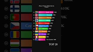iPhone 5S Series Global Sales by Country - Units #Shorts#iphone5s #iphone #apple #mobile #usa #japan
