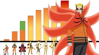 TODOS Los Niveles de Poder de Naruto Uzumaki
