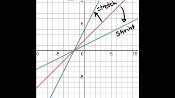 Vertical Shrink and Stretch Transformations of Linear Functions