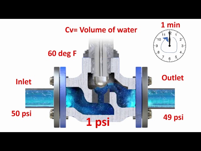 What is control valve flow coefficient Cv? | Learn Instrumentation Engineering