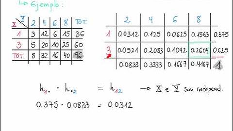 1.4 Variables bidimensionales. Independencia en tablas de contingencia