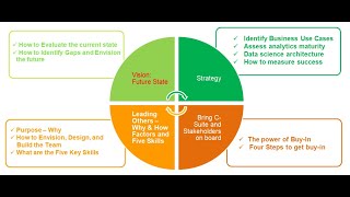 Module 2: Data Science & AI Strategy and Vision - Data Science and AI Leadership Accelerator Program