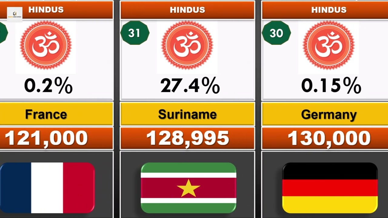 Hindus Population From Different Countries  Global Hinduism Comparison 2025 data decoded