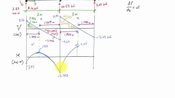 Force Method "ultimate" Example for Beams (4/4) - Structural Analysis