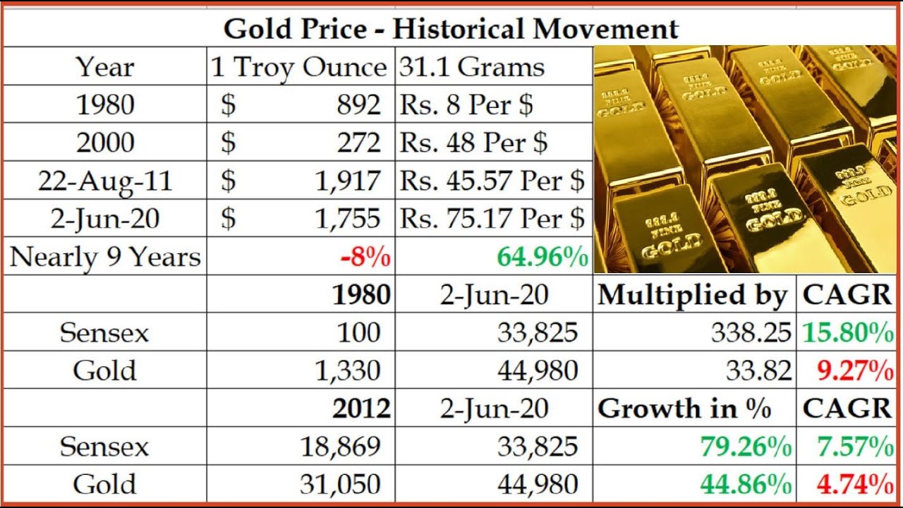 Is it a Right Time to Invest in GOLD??? YouTube