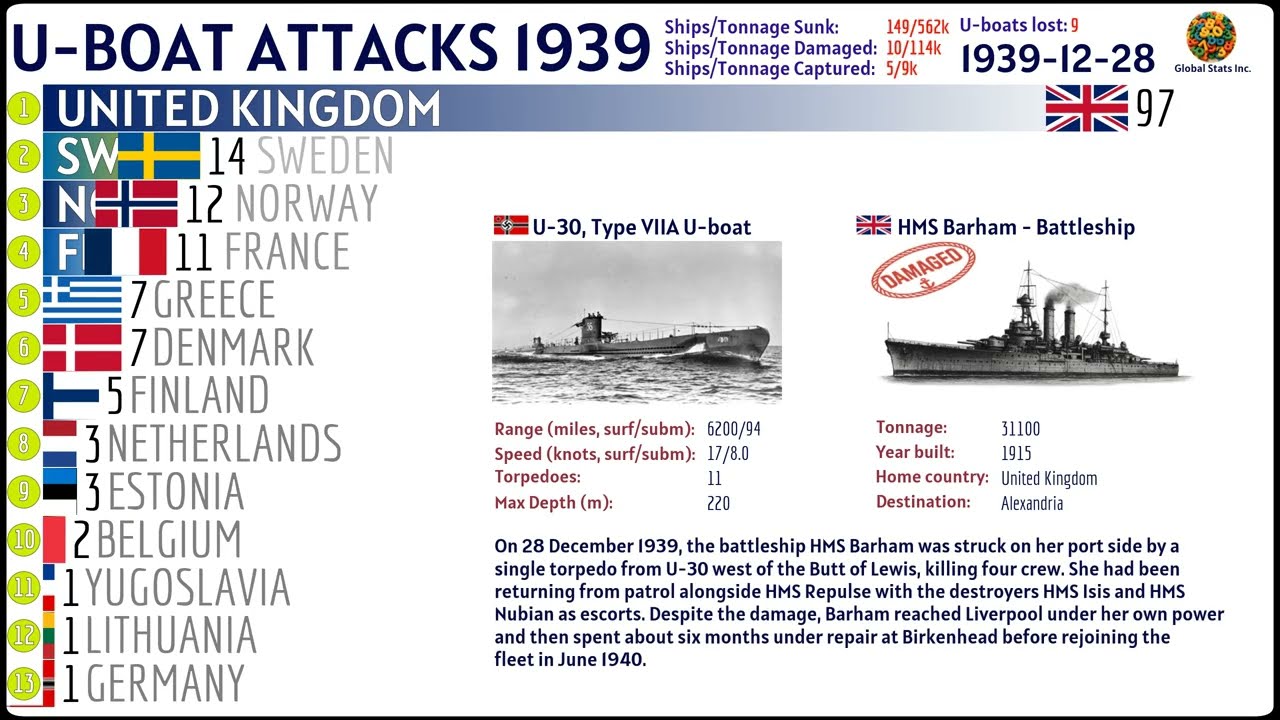 Terror from the Deep: U-boat Attacks of 1939 | Complete Timeline