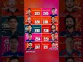 Orange Cap Leaderboard of ipl 2026#ipl2026 #abhisheksharma #Orangecap#yashasvijaiswal#Viratkohli