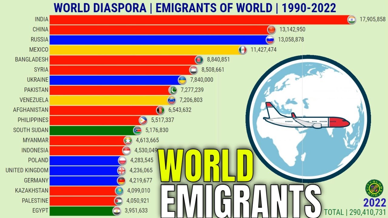 WORLD DIASPORA COUNTRIES WITH MOST EMIGRANTS IN THE WORLD YouTube WORLD DIASPORA COUNTRIES WITH MOST EMIGRANTS IN THE WORLD YouTube
