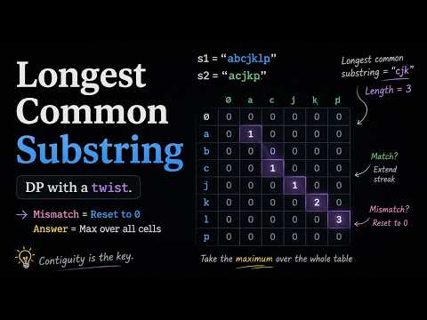 Longest Common Substring in Dynamic Programming: Clean, Visual Explanation