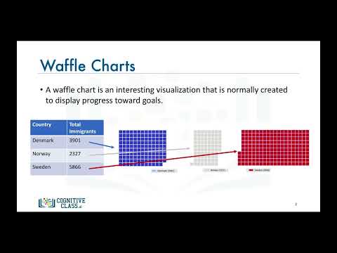 Waffle Charts #datascience #datavisualization #technology #subscribeformore