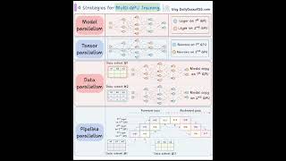 4 strategies for Multi-GPU training #education #machinelearning #deeplearning#artificialintelligence