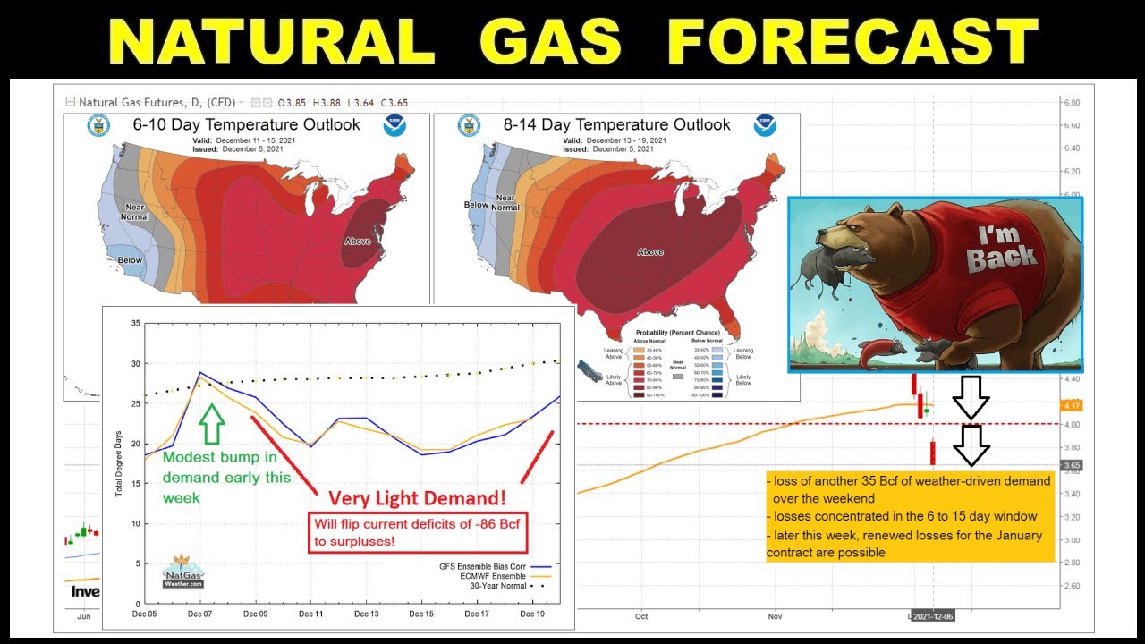December 6. Natural Gas Forecast YouTube