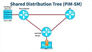 4 045  Protocol Independent Multicast PIM Modes