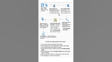 OAuth 2.0 Authentication Workflow Explained | Simple Step-by-Step Guide #oauth