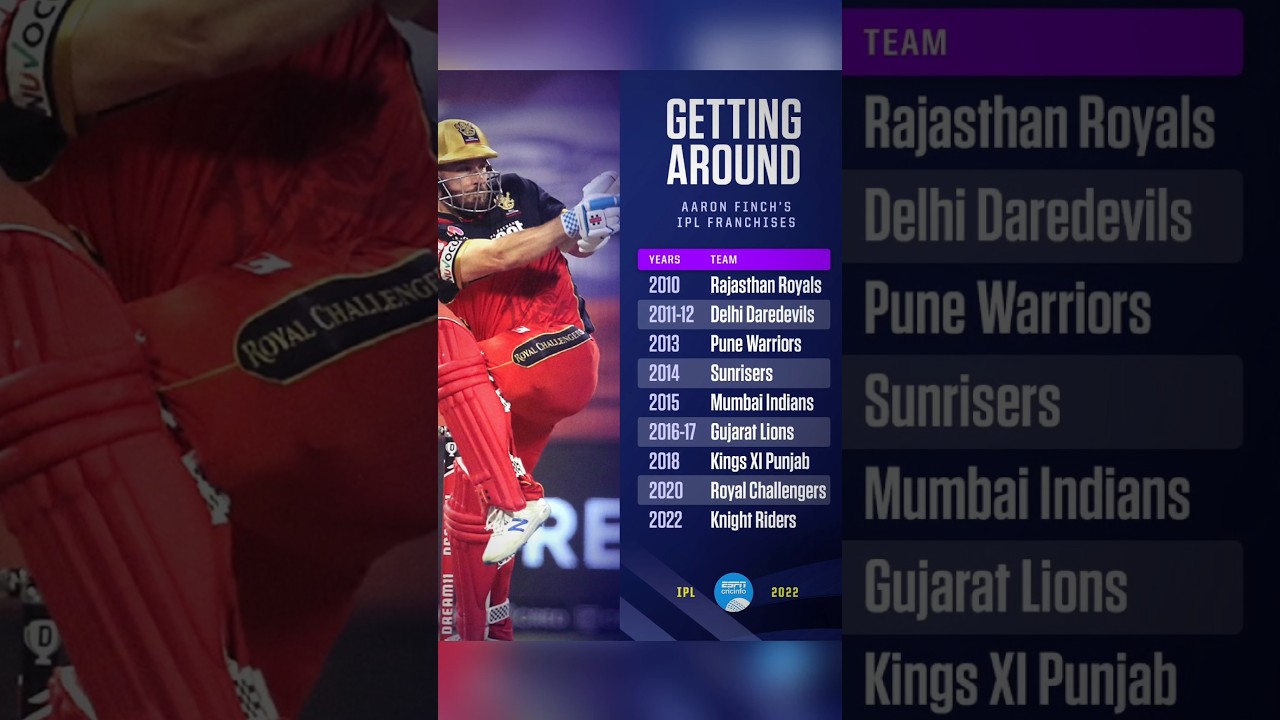 Aaron finch had played for almost every IPL franchise