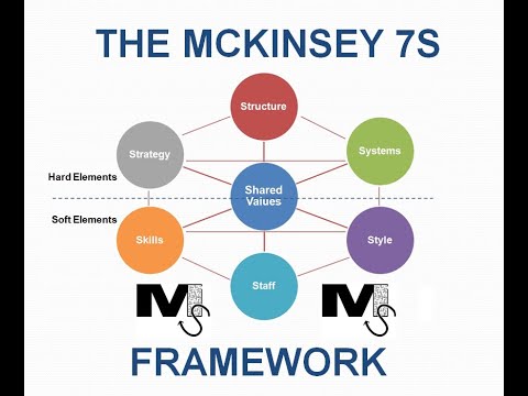 mckinsey 7-s framework แนวคิดปัจจัย 7 ประการในการประเมินองค์การ  Update  The McKinsey 7S Framework - Simplest Explanation Ever