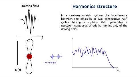 ASPIRE   Introduction to High order Harmonic Generation