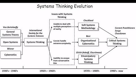 Intro To Systems Thinking