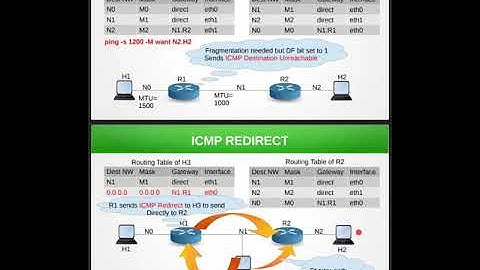 ICMP Redirect | ICMP Protocols Part-3 | Computer Networks | Anupama Potluri
