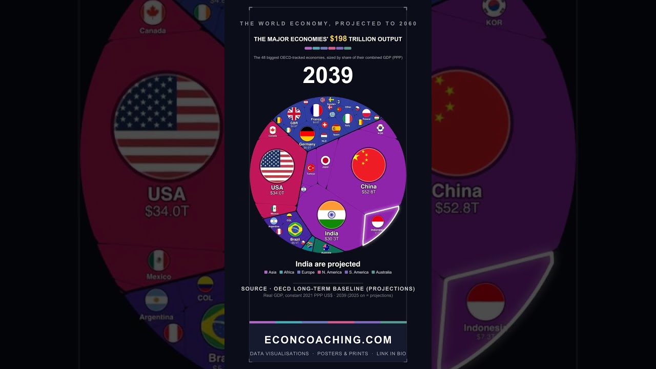 Watch the World Economy Reshuffle, 2000–2060