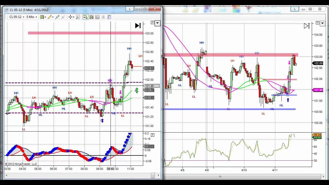 Day Trading Crude Oil Futures Video 1000 Live Trading Room