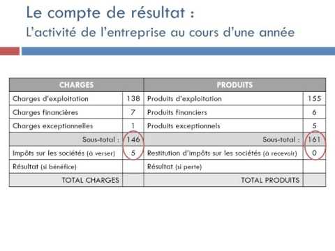 Vidéo: Comment évaluer la performance économique ?