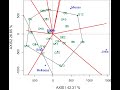 GGE (Genotype by Environment Analysis) Using GGEBiplotGUI package in R | Biplots |GGE| Fixed model