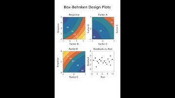 Box Behnken Designs Explained | Product Development Engineers Ltd