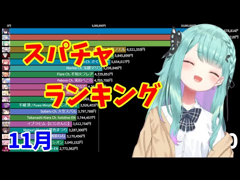 【TOP20】VTuberスパチャ金額ランキング【2021年11月】【スーパーチャット】【kson】【雪花ラミィ】【潤羽るしあ】【ホロライブ】【にじさんじ】