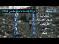 فنزويلا تتصدر مؤشر «البؤس الاقتصادي».. وتايلند الأبعد