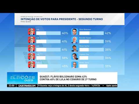 Quaest: Flávio Bolsonaro tem 42% contra 40% de Lula no 2º turno - 14/09/2026