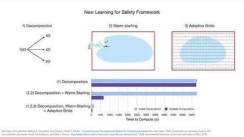[ICRA 2021] Scalable Learning of Safety Guarantees for Autonomous Systems using HJ Reachability