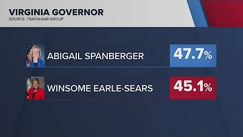 New poll shows tight race for Virginia Governor