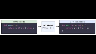 Unsupervised Translation of Programming Languages | NLP Journal Club